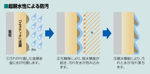 超親水性による防汚