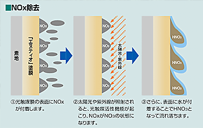 窒素酸化物（NOx）除去